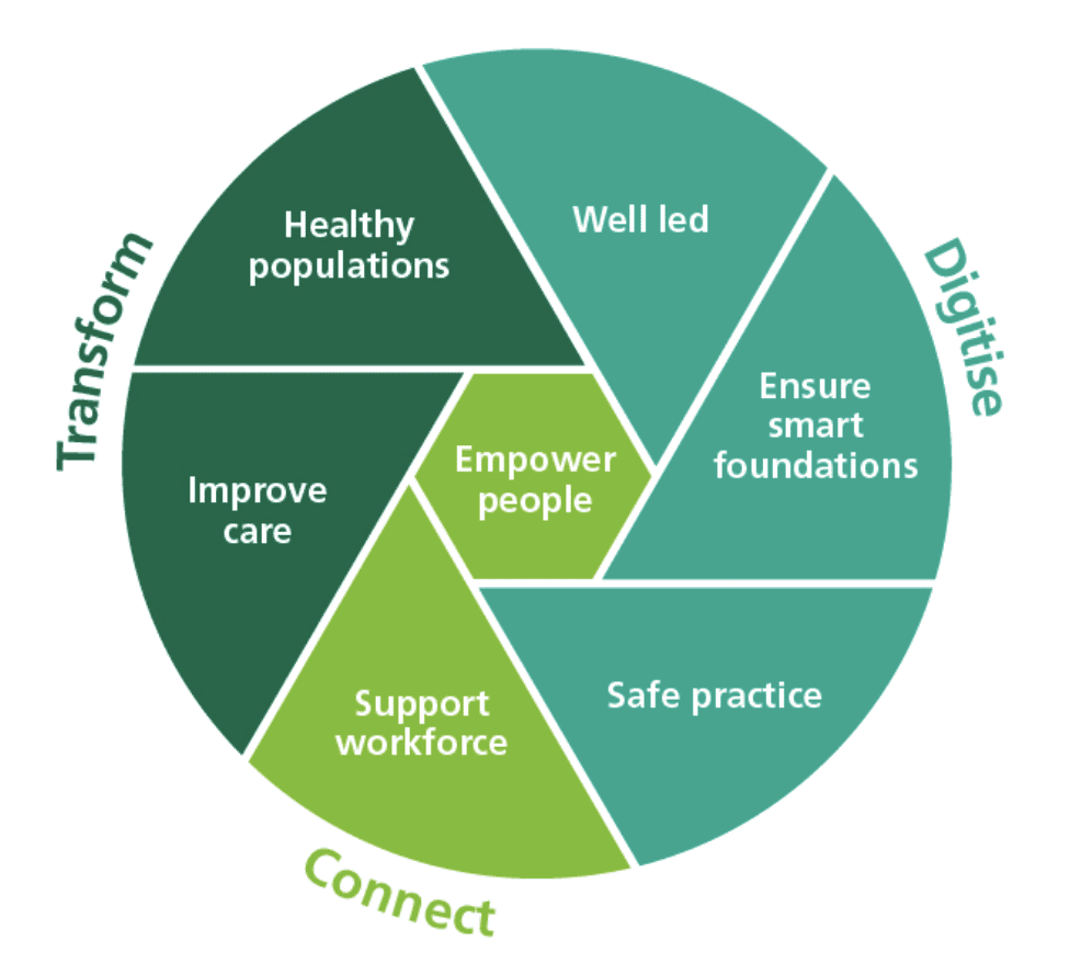 Connect: What Good Looks Like - Nourish Care