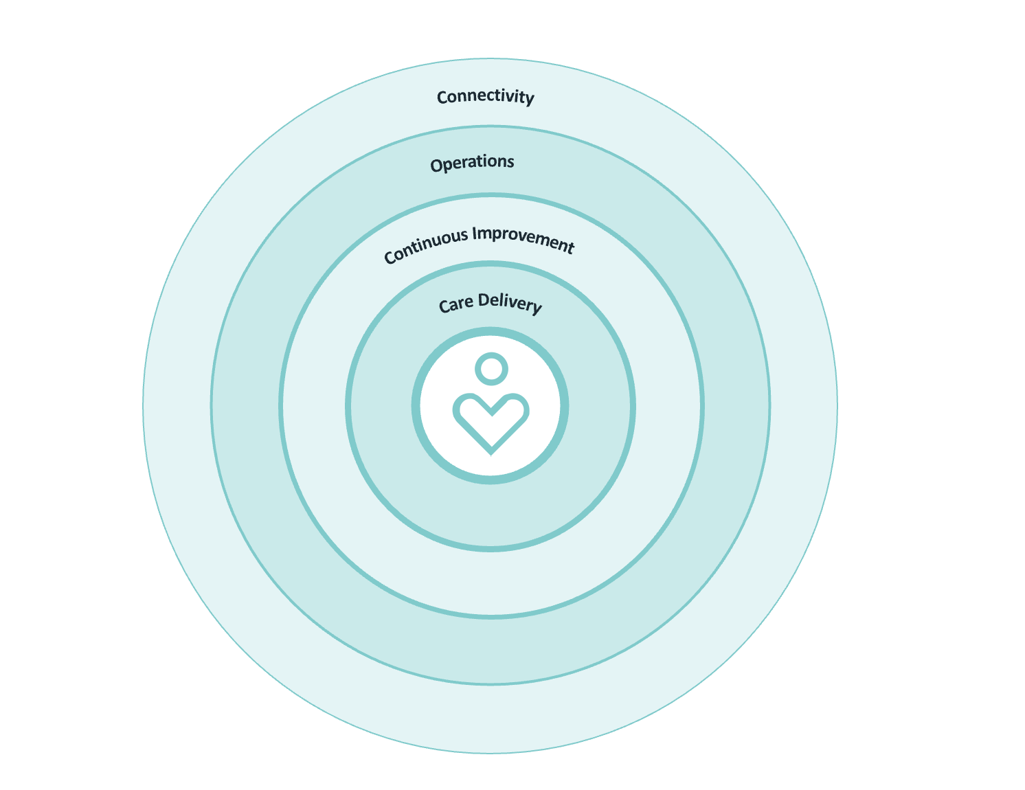 The Nourish ecosystem of values which our products sit on