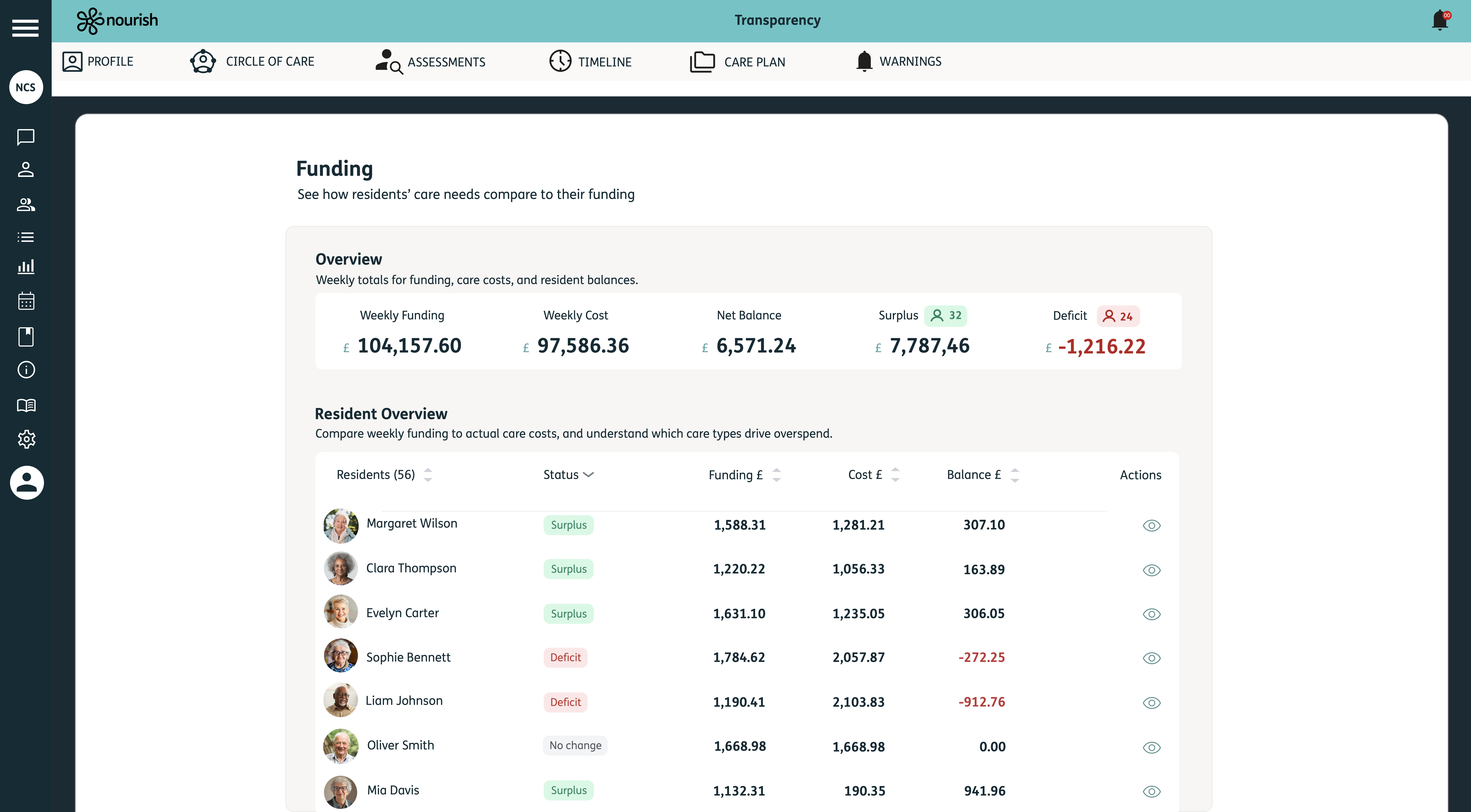 The funding view on Nourish Transparency
