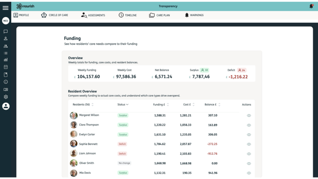 Cost of care shown on Nourish Transparency's Funding Overview