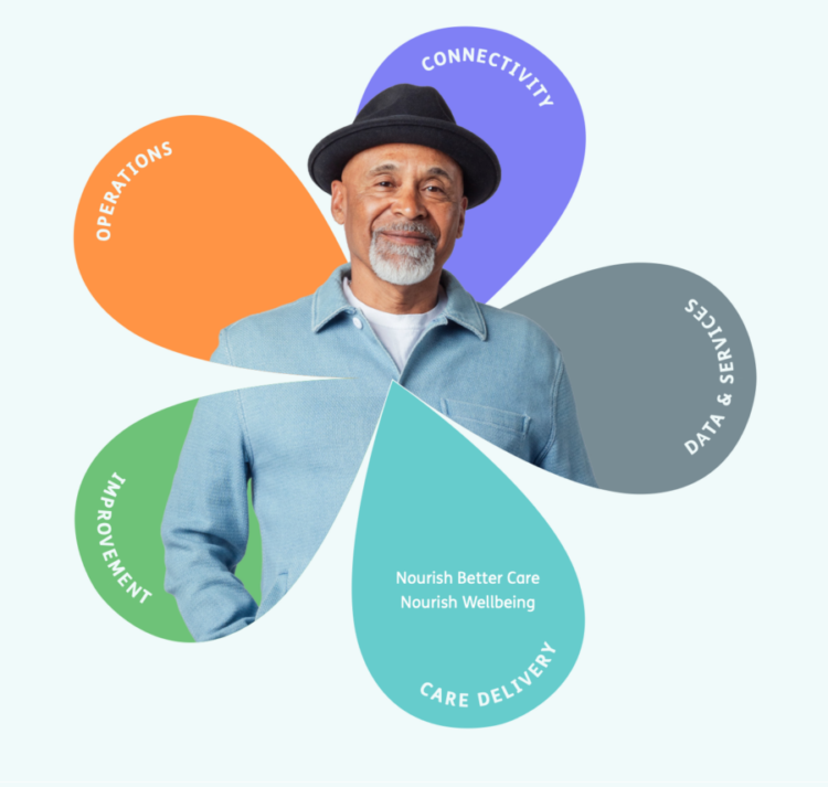 A graphic shows the person at the centre of a flower with all the Nourish product types designed to help the person: Care delivery, operations, data & services, connectivity, and continuous improvement