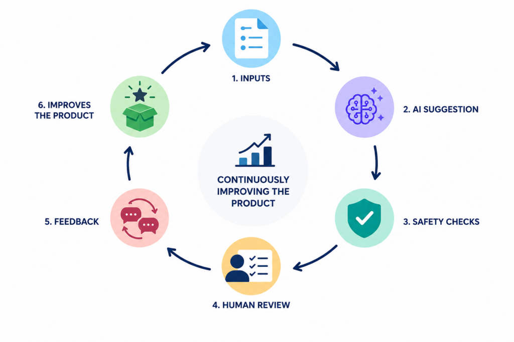 guardrails for AI continuously improving the product infographic